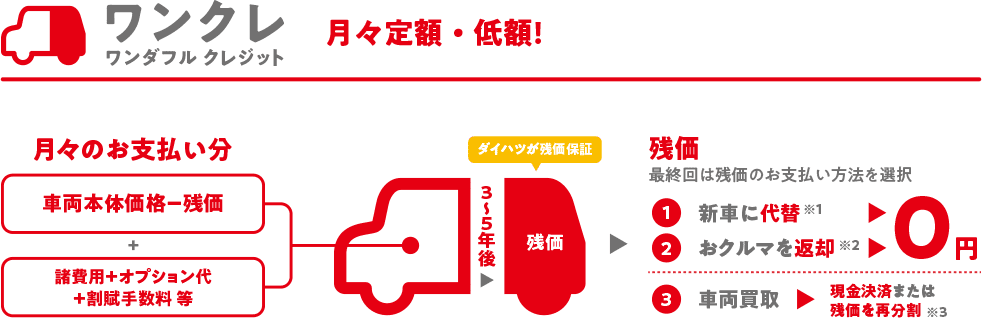ワンクレ